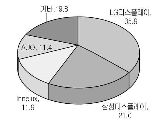 0% 를차지하고있으며국내업체의시장점유율은약 57% 를기록해경쟁국에비해우위을점하고있다.