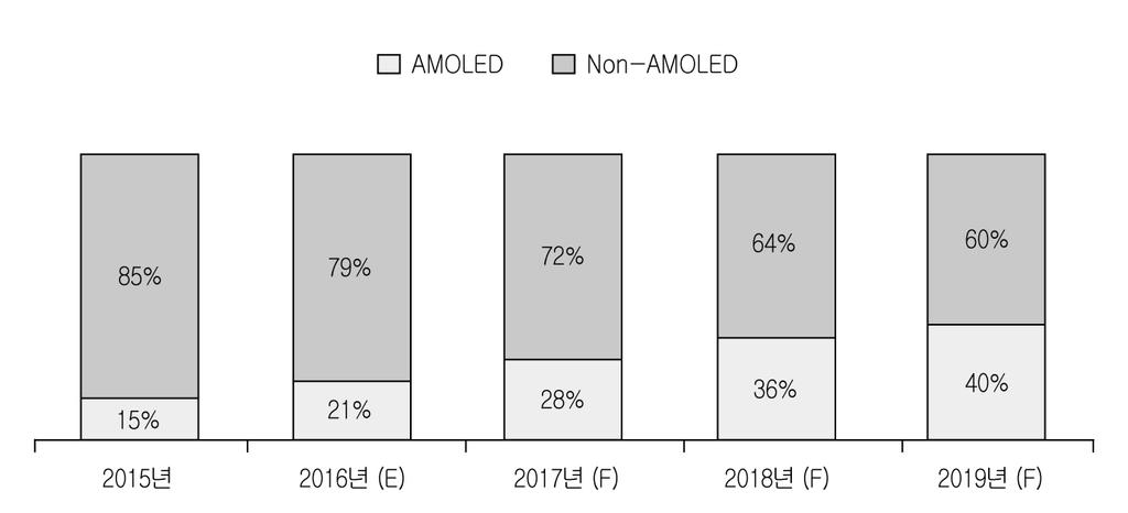 제 2 장 정보통신기기 회사완제품과의시너지를통해글로벌경쟁력을유지할전망이다. LG디스플레이는 8세대라인투자를통해대형 O LED TV 패널의생산을확대하고있고, 삼성디스플레이는가격경쟁력이있는퀀텀닷패널을중심으로프리미엄라인을확대할예정이다. 모바일에서는플렉시블 O LED패널관련기술개발과투자확대로스마트폰뿐만아니라웨어러블디바이스등으로적용분야가확대될전망이다. 2. 주요이슈 가.