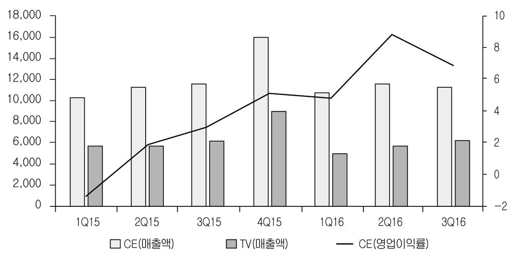 제 4 절디지털 TV 널가격이상승하고있으며이러한패널공급부족현상이 2017년에도지속될것으로예상되면서 TV부문영업이익의상승여력이높지않을것으로보인다. 이와함께중국업체의고화질, 대화면 TV에대한기술력제고로프리미엄급국내제품과의경쟁이심화되면서가격상승여력이약하고마케팅비용확대가예상된다. 자료 : 미래에셋대우 (2016.