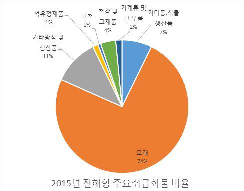 제 2 장마산항과인근진해항의연관성및각항만의역할비교분석 4) 주요취급화물 진해항 ㅇ 2015