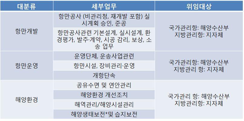 마산진해항통합운영과제보고서 ㅇ항만시설사용허가, 예선업등록 취소 정지처분, 예선사용의무부과및사용기준설정 고시ㅇ도선사면허증발급 재발급및개서, 도선사면허취소또는업무정지명령ㅇ항만운송 ( 관련 ) 사업등록 취소, 검수사자격시험실시및자격증교부ㅇ입항 출항신고수리, 항로와정박지지정 고시, 위험물반입신고, 공사등의작업허가등 ( 개항질서법 ) ㅇ해양시설관리,