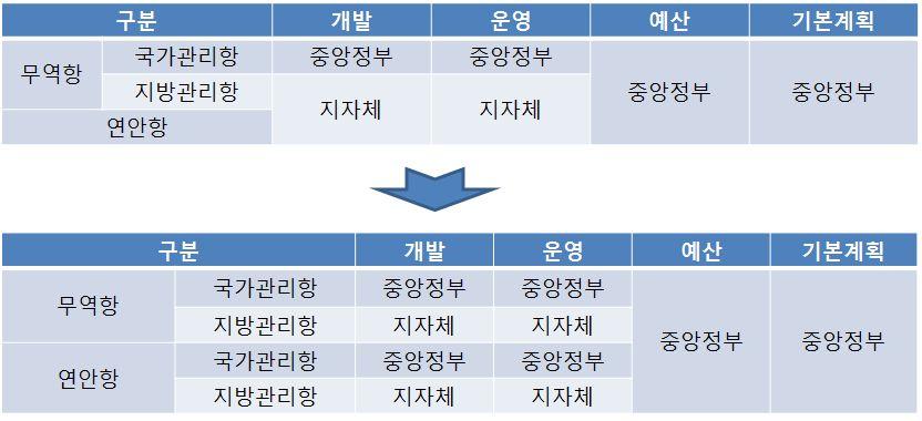 제 4 장진해항의국가관리항환원필요성검토 제 3 절 지방자치단체관할관리권중앙정부이관사례 1. 항만관리권이관사례 ㅇ지방자치단체에서관리되던연안항이 2012년 11개항만을대상으로국가관리연안항이지정되어항만관리주체가국가로변경된사례가있음 ( 12.08.