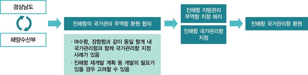 제 5 장진해항의국가관리항변경절차 제 1 절 진해항항격변경방안 ㅇ진해항의항격을국가관리항으로변경하는방안은 1) 진해항을국가관리무역항으로환원하는방안과 2) 마산항과진해항을통합하여국가관리무역항으로재지정하는