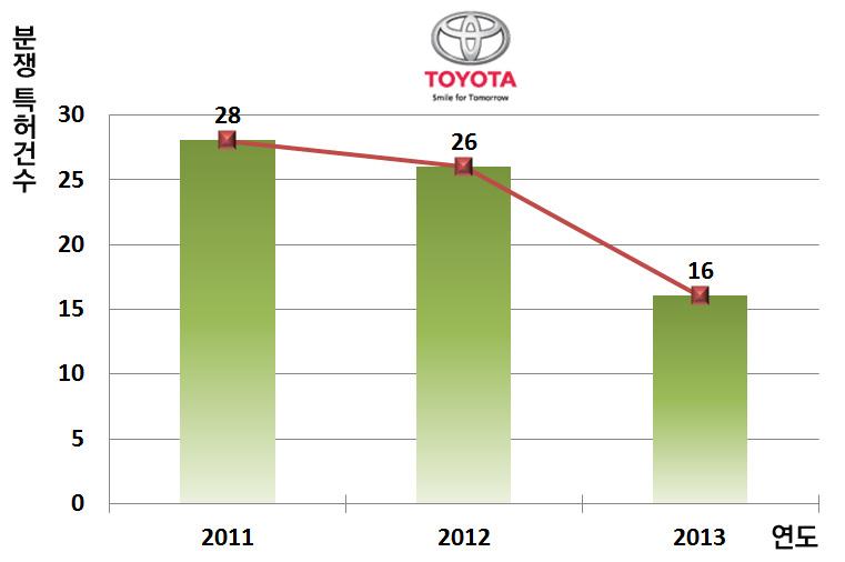 국제 IP 분쟁이슈보고서 2.2 도요타 (Toyota Motors) 의최근특허소송 2.2.1. 연도별소송발생추이및동향 도요타는몇년전리콜사태등을겪으며, 어려운시기를거쳤으나, 최근에는미국시장에서상당한회복세를보이고있으며, 이러한도요타의성공과함께특허분쟁이상당히많은완성차업체중하나인것으로조사되었다. 도요타는 3년간 72건이라는상당한수의특허와관련된특허소송이발생하였다.