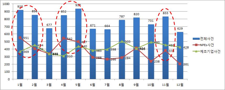 Ⅱ. 국제 IP 분쟁동향통계 Ⅱ 국제 IP 분쟁동향통계 1.