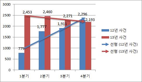 국제 IP 분쟁이슈보고서 < 그림 2> 전년도대비분쟁현황 분기별분쟁현황 NPEs vs 제조기업분쟁현황 산업별 (6 대 ) 5) 분쟁현황 ㅇ [ 전체 ]