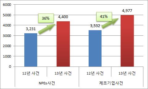 기계소재순으로나타남 - 전기전자와정보통신산업분야의소송의경우한산업에서소송이많이발생을 하면다른산업분야에서는상대적으로소송이적게발생하는등서로대조되는 모습을보임 5)