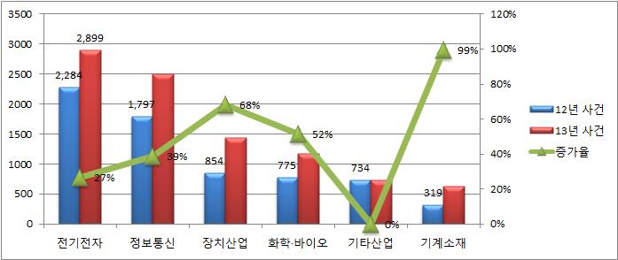 국제 IP 분쟁이슈보고서 ㅇ [ 전체 ] 산업별분쟁현황 ( 전년도대비 ) - 전년도대비전산업분야에서소송이증가한모습을보였으며 13 년도역시 전기전자 정보통신산업이소송을이끌고있음 - 전년도대비 13 년도소송증가율을살펴보면기계소재분야에서 100% 에 가까운증가율을보였고장치산업 68%, 화학 바이오 52% 로전체소송에서적은 비중을차지하는산업분야의증가율이높게나타남