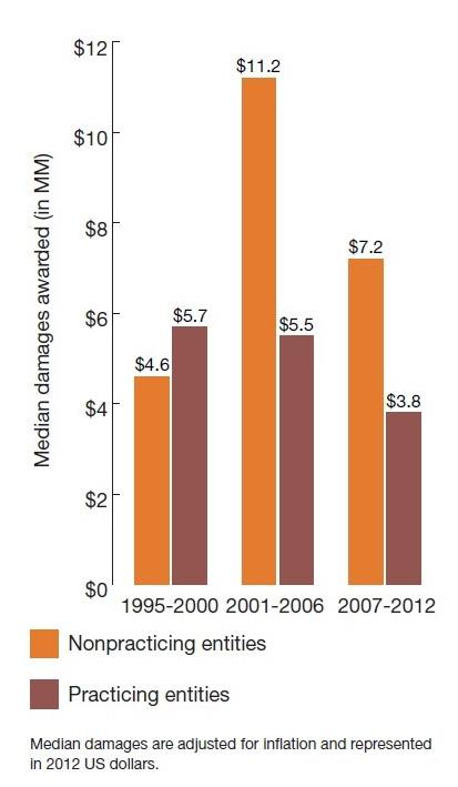 2007년이후로감소하는추세였으나 2012년에대규모손해배상액판결이잇따르며 950만달러로증가 표 1에서확인할수있는바와같이, 손해배상판결액의중앙값은 2001년- 2006년 650만달러에서 2007