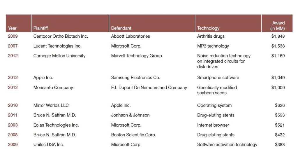 국제 IP 분쟁이슈보고서 1995년부터 2012년까지미국에서판결된손해배상액의상위 10위는아래표와같다. 특히 2012년에대규모손해배상액판결이많이내려졌는데, Apple, Inc. v. Samsung Electronics Co., Carnegi Mellon University v. Marvell Technology Group, Monsanto Company v.