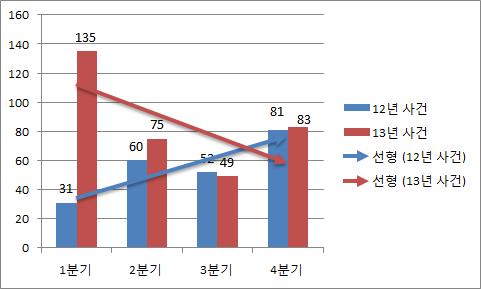 Ⅱ. 국제 IP 분쟁동향통계 < 그림 10> 전년도대비분쟁현황 분기별분쟁현황 NPEs vs 제조기업분쟁현황 산업별 (6 대 ) 10) 분쟁현황 ㅇ [ 전체 ]