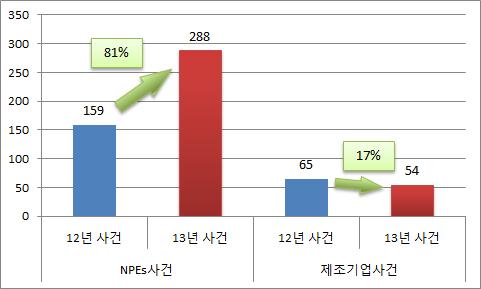 기계소재순으로나타남 - 전기전자와정보통신산업분야의소송의경우한산업에서소송이많이발생을 하면다른산업분야에서는소송이적게발생하는등서로대조되는모습을보임 10) 산업 (6