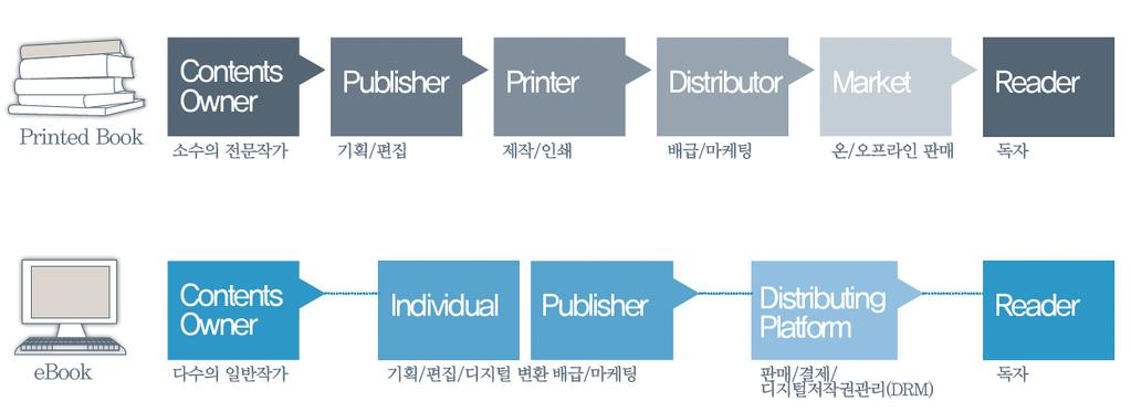 56 플랫폼만거치면독자는 e-book 콘텐츠를즐길수있게된다. 출판이완료될때까지거쳐야하는단계가축소되며많은비용이지출되는인쇄과정이생략되기때문에전자출판은훨씬더저렴한비용으로이루어질수있다. 완성된서책을출판하기까지소요되는기회비용이매우낮아지기때문에훨씬더많은작가들이출판의기회를얻을수있다. 또한독자들은 50% 이상낮은가격으로콘텐츠를즐길수있다는이익을얻게된다. 그림 14.