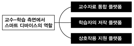 79 동이다. 학습자는반복적인연습을통해지식, 기술, 태도를얻고이에대한피드백을받는다. 발견도여기에포함되는데실험하고탐험하는활동으로써개념, 원리, 절차를학습자스스로발견하도록한다.