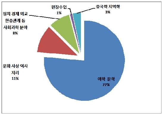 4 < 그림 4-1-1> 한국대학의중국관련학과의교과목분포도 정치경제외교 한중관계등 사회과학분야 8% 현장수업 1% 중국학지역학 3% 문화사상역사 지리 11% 어학문학 77% < 표 4-1-4> 한국대학에개설된중국현지수업과목 과목명칭중국현지수업중국어현장답사 12 전공글로벌현지교육 직장체험 산업체인턴쉽 ( 중국현지 / 계절수업 ) 중국여행과문화컨텐츠