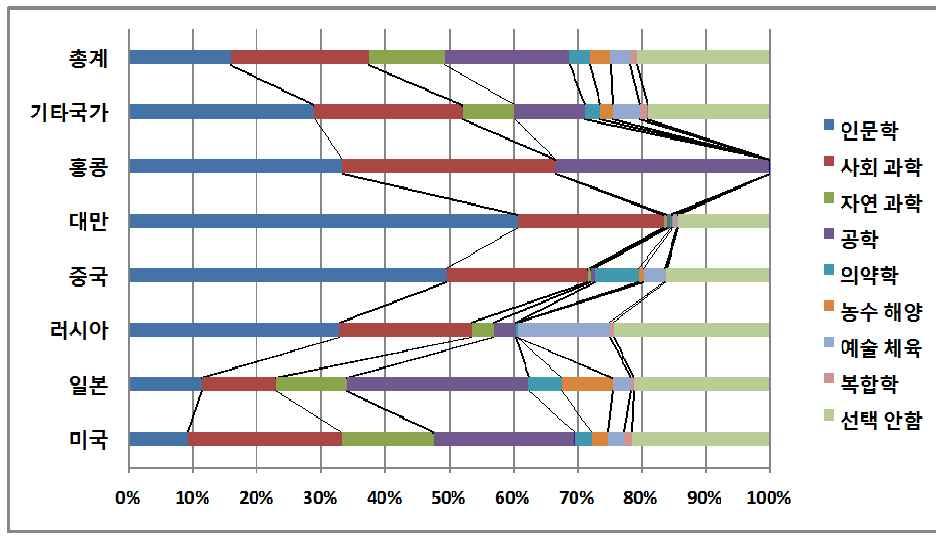 4 < 표 4-1-7> 한국연구재단국가별 전공별외국박사학위신고현황 미국일본러시아중국대만홍콩기타총계 인문학 사회과학 자연과학 공학 의약학 농수해양 예술체육 복합학 논문수 1919 4932 2973 4506 593 507 519 255 4416 20620 점유율 9.31% 23.92% 14.42% 21.85% 2.88% 2.46% 2.52% 1.24% 21.