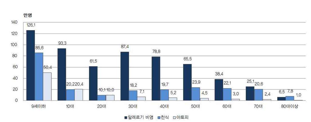 5%) 순으로많으며, 천식은 9세이하, 50대 (10.5%), 60대 (9.7%), 70대 (9.0%) 순으로 20대이후다시증가하는경향을보임. - 아토피피부염은 9세이하 (48.5%), 10 대 (19.6%), 20 대 (9.6%) 순으로연령이증가하면서비중이낮음. - 어린이의천식증상경험률은감소추세에있으며, 청소년은비슷한수준을유지하고있음.