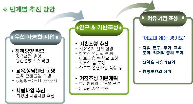 제 1 부아토피치유거점조성방향및전략 제 4 장경기도아토피치유거점조성기본방향 제 4 장경기도아토피치유거점조성기본방향 제 1 절경기도관련정책및사업현황 1.