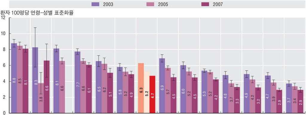 2 AMI 입원환자입원 30 일이내의원내사망률의감소, 2003-07 년 ( 혹은가장근접한년도 ) 한국 룩셈부르크 네덜란드 스페인 아일랜드 핀란드 12 폴란드 오스트리아 캐나다 뉴질랜드