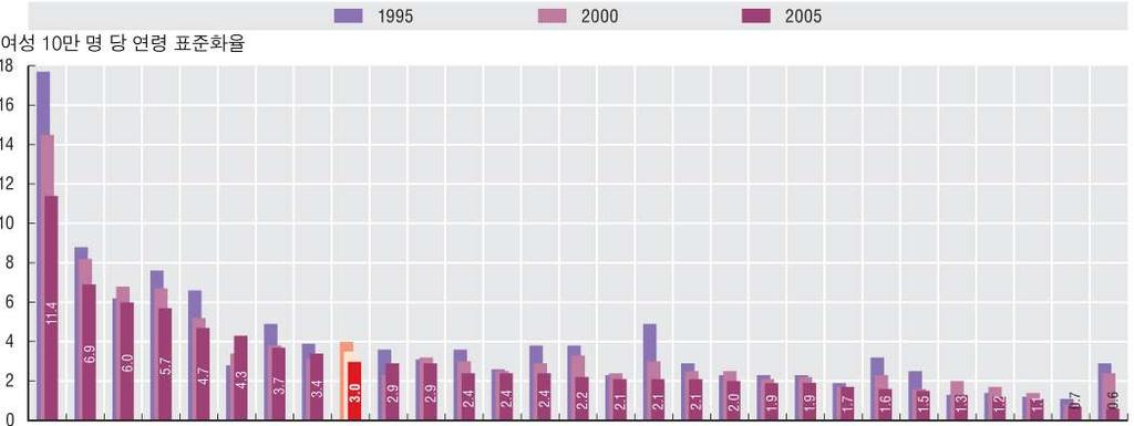 1 20-69 세여성의자궁경부암검진율, 2000-2006 년 ( 혹은가장근접한년도 ) 5.7.