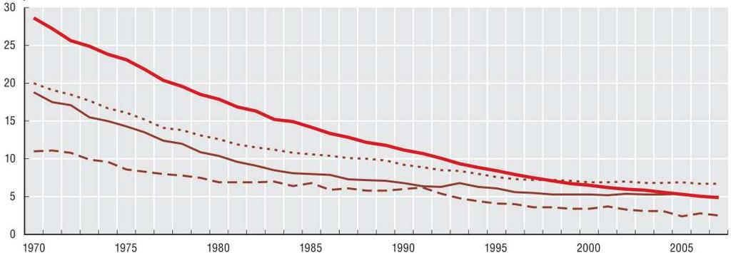 1 영아사망률, 2007 년 ( 혹은가용한최근년도 ) 룩셈부르크아이슬란드스웨덴일본핀란드아일랜드노르웨이체코포르투갈그리스오스트리아이탈리아스페인프랑스독일스위스 1