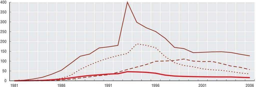 3 년평균 (2004-2006 년 ) 1.13.2 AIDS 발생률추이, 일부 국가, 1981-2006 년미국포르투갈스페인 인구 100 만명당신환수주석 : 미국은 AIDS 감시체계에서사례정의를 1993 년에확대하였음.