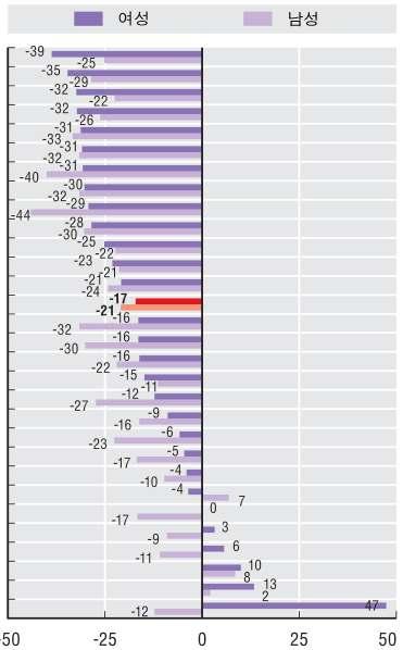 체코덴마크프랑스슬로바키아한국일본폴란드멕시코 (2002) 스페인아일랜드네덜란드헝가리 (2003) 터키그리스 15 세이상인구중비율 % 15 세이상인구중비율 % 2.5.3 성별흡연율변화, 1995-2007 년 ( 가장근접한년도 ) 2.
