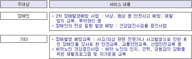 (3) 2차장애발생예방사업 목적 : 장애인의 2차장애예방및후천적사고와질병으로부터장애발생을예방하기위함 주대상및서비스내용 (4) 재활보조기구정보제공및활용지원