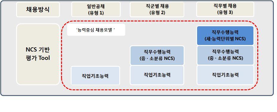 지방자치단체출자 출연기관운영에관한법률은응시자에게공평한기회를보장하기위해성별 신체조건 용모 학력 연령등에대한불합리한제한이나차별을금지하고있다 ( 법제12조 ). 자세한운영관련내용은지방자치단체출자 출연기관의조직및인사운영에대한규정에담고있으며, 이러한내용을채용의근거가되는정관등내부규정에반영하도록하고있다.