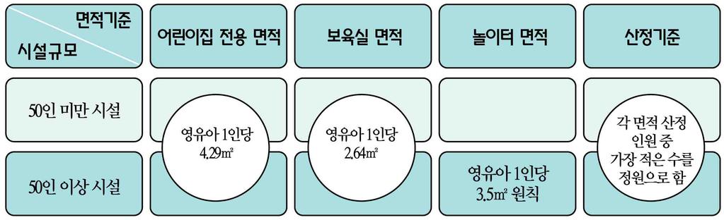 Ⅰ. 어린이집의설치 8 어린이집의정원책정방법 어린이집정원은 ➀ 어린이집전용으로사용하는시설 ( 실내 ) 면적 ➁ 보육실면적 ➂ 옥외놀이터및대체놀이터 ( 정원 50 인이상 ) 면적을기준으로산정한후각면적 산정인원중가장적은수를정원으로책정함 ( 소수점이하는절사 ) 보육실은반별최대정원을고려하여설치하도록설치전상담시지도 예교사 1 인이담당하는 5 세아 1 반은최대 20