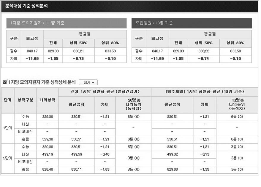 합격예측리포트 모든모의지원내역에제공되는지원전략리포트는동대학에지원한모의지원자들의성적분석및경쟁현황 /