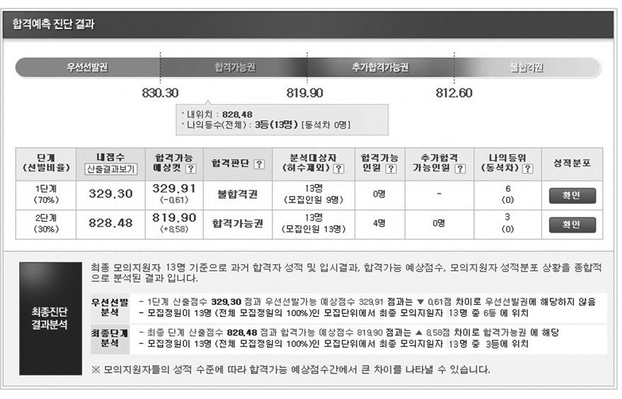 모의지원내역을변경해가면서지원전략리포트를확인하다보면지원전략대상의범위가차츰좁혀지게될것입니다.