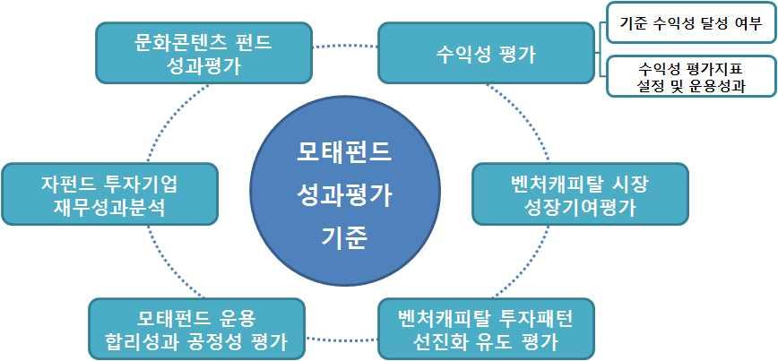 그러나첫째, 수익률에만의존하는기존의평가방식으로인하여창업초기기업 ( 창업 3년이내 ) 보다는후기기업에대한투자비중이더높아초기기업에대한투자가원활하게이루어지않는문제점이발생할수있고, 실제로그런문제점들이나타나고있다. 둘째, 모태펀드는공공의성격을가진펀드라는점에서수익성이외에도공공성이라는목표를추구하는데도기여해야한다.