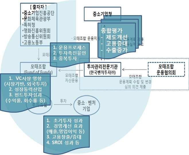 둘째, 또다른 모태펀드평가프레임워크 는모태펀드운용단계 ( 정부의출자, 자펀드결성, 투자집행, 성과평가등 ) 에따라평가요소를정하고여기에부합하는평가지표를가지고모태펀드운용성과를평가하는방법이다. 모태펀드가설립한자펀드에서는투자대상기업의매출액, 영업이익률의경영성과와고용창출정도, 그리고각계정별특성에따른정성적지표들을중심으로평가를수행한다.