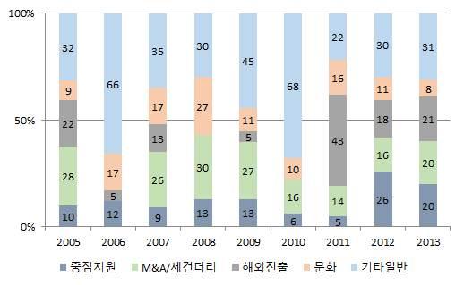 특히 2012년과 2013 년에결성된중점지원펀드의대부분은창업초기펀드로최근 2년간정책성목적의펀드결성이활발히진행되었음을알수있다.