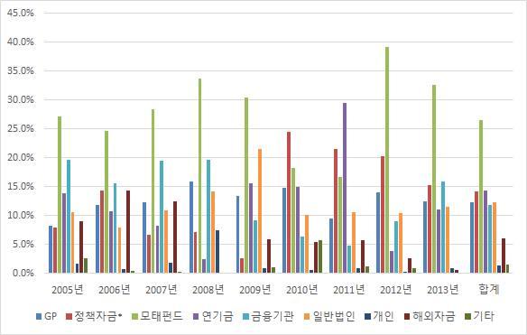 6% 로상승했다. 반면 2010년 24.4% 로가장높았던정책자금비중은 2013년 15.2% 로지속적으로감소하고있다.