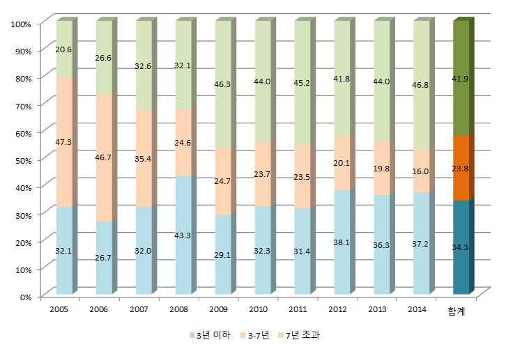 2013 년경우만보면, IT 분야와미디어분야가각각 33.0%, 30.8% 로가장높은비 율을나타내고있고바이오와에너지분야는각각 9.5%, 2.5 로상대적으로낮은비율 을보여주고있다. < 표 8> 모태펀드의산업별투자기업현황 (2013 년 ) ( 단위 : 억원, %) 구분 IT 제조 바이오 에너지 미디어 기타 투자금액 3,693.7 2,238.6 1,063.