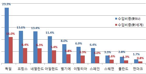 브렉시트민감도가높은 EU 국가 < 영국의 EU 역내 10 대수입국가 & 수입비중 > < 영국의 EU 역내 10 대수출국가 & 수출비중 > $2.