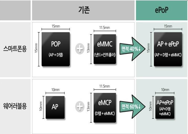 즉 epop이본격화되면이론상삼성전자는자체 AP위에 epop 을적층함으로써시스템반도체와의원칩화가가능할것으로판단된다. epop 은콘셉트는간단하지만실제구현은쉽지않다.