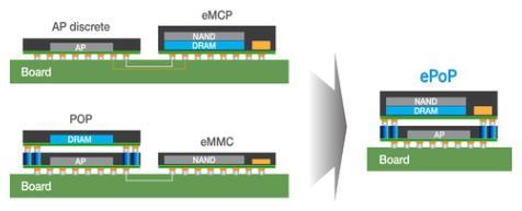 스마트폰용 epop의경우 3GB LPDDR3 또는 LPDDR4 Mobile DRAM 과 32GB emmc