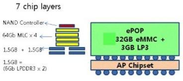 즉 epop에탑재된 20nm급 3GB Mobile DRAM은 PC DRAM 수준인초당 1,866Mbps