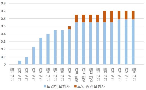 인슈어테크 (InsurTech) 사례 85 < 그림 Ⅴ-15> Fortune 500 손해보험사중드론이용률 자료 : CB Insights(2016. 6. 28) 마지막으로, 자동화된미래보험계약유지및손해사정프로세스를그려보면다음과같을것이다. IoT는데이터를만들고, 블록체인은데이터를받아서저장한다.