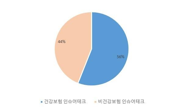 50 연구보고서 2017-11 비디지털세대를위하여오프라인채널도도입하여운영하고있다. 원수사들은온라인전속보험사들과의본격적인경쟁을위해서디지털브랜드를새롭게시작하기도하는데, 앞서소개한 biberk도이러한사례에속한다고볼수있겠다.