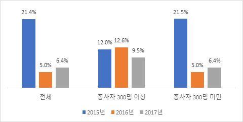 총자산증가율은 2016 년 5.0%, 2017 년에는 6.4% 로 1.