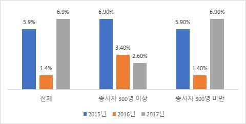 유형자산증가율은 2016 년 1.4%, 2017 년에는 6.9% 로 5.