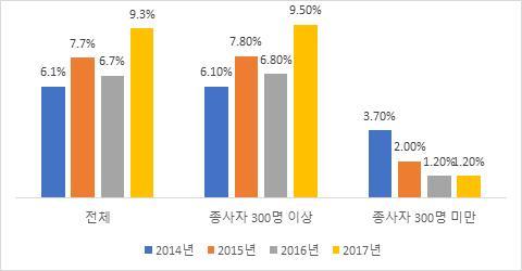 8% 9.5% 2.7%p 종사자 300명미만 3.7% 2.0% 1.2% 1.2% - 위치정보 1.0% 3.7% 6.2% 5.5% -0.