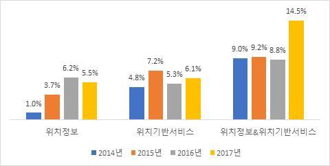 그림 17_ 위치정보사업체유형별매출액세전순이익률비교 표 14_ 위치정보사업체