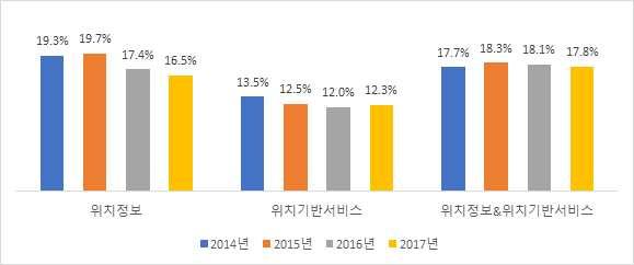 3% 0.3%p 위치정보 & 위치기반서비스 17.7% 18.