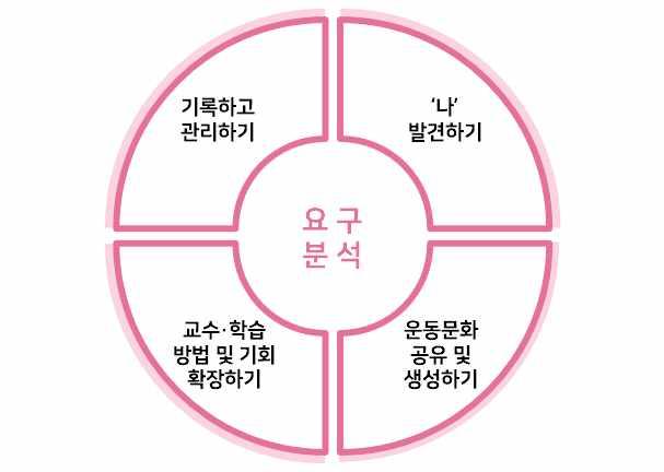 나. 요구분석결과 통합적초등체육을위한스마트교육콘텐츠개발에대한현장교사와학생의요구사항을개방형설문지와심층면담을통해수렴하였다. 이와같은요구분석결과 나 발견하기, 운동문화공유및생성하기, 교수 학습방법및기회확장하기, 기록하고관리하기라는네가지요구가도출되었다.