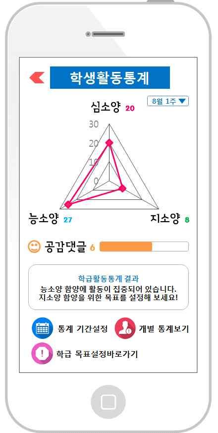 Ÿ 교사는기간을설정하여학급의월별그래프를보거나, 학생개별그래프를확인할수있다. 이를활용해수행평가등에활용할수있다. [8-2] Ÿ 화면의아래의 통계기간설정 을통해원하는시기의활동통계를확인할수있다. Ÿ 그래프밑에는학급활동에대한전반적인평가와이에따른목표설정이이루어질수있도록안내메시지가제시된다.